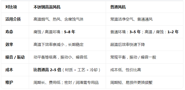 不锈钢高温风机